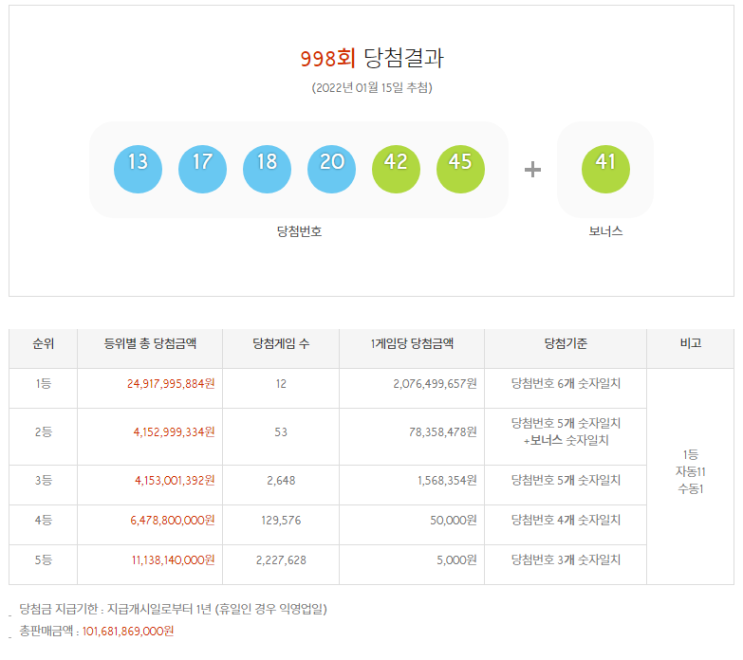  로또 당첨번호 조회 998회 1등 12명 세금은 얼마?[20억씩~]