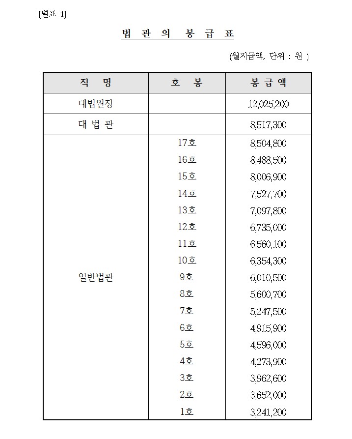 2021년 법관 월급 봉급표 판사 공무원 대법원장 수석 부장 연구관 지방 고등 가정 행정 특허 군사