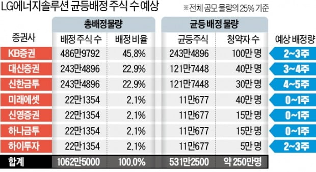 LG에너지 솔루션 청약전략 꿀팁 -- 어느 증권사가 유리할까?