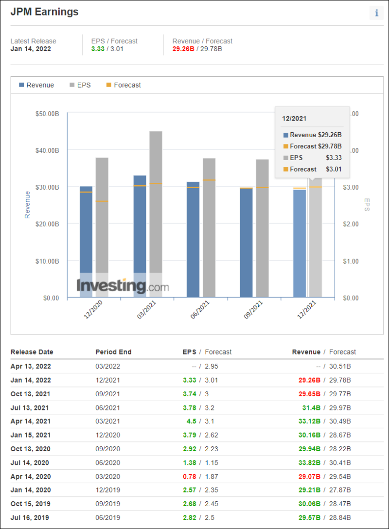 미국주식 :: 은행주 JP모건체이스 4분기 실적 배당 주가 - 금융주 JPM 어닝 쇼크 : 네이버 블로그