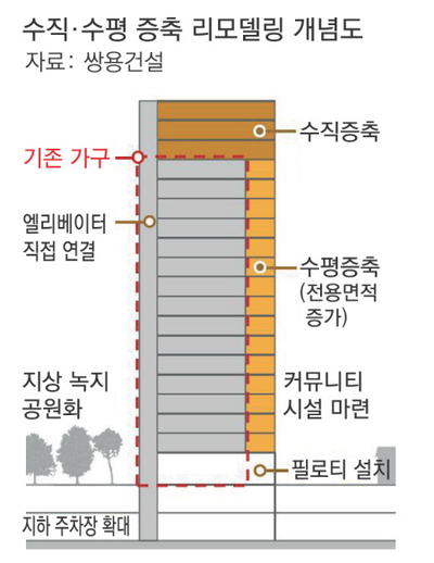  [부동산] FACT & THNIK # 3 규제 적은 아파트 리모델링에 대해서
