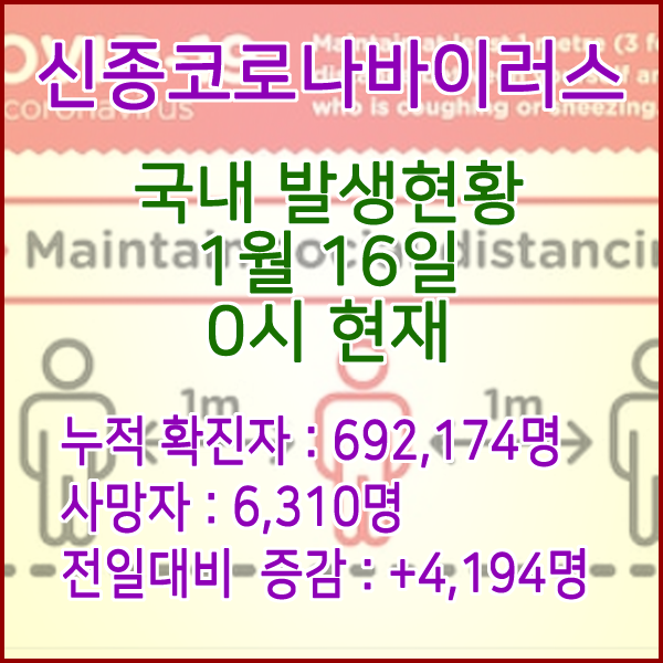  코로나19(코로나바이러스) 1월 16일 0시 신규확진자 4,194명 / 사망자 6,310명