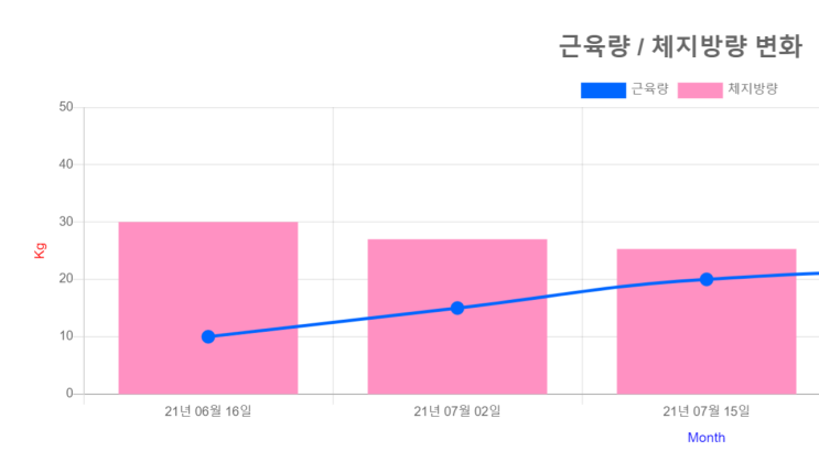  2차 프로젝트 시작 그리고 2주