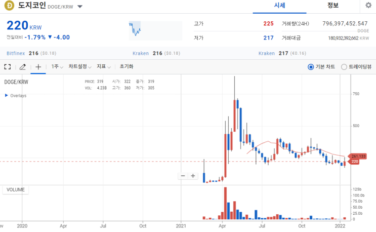  [암호화폐] 도지코인으로 테슬라 제품 구매 가능하다 (Ft.테슬라 및 일론머스크)