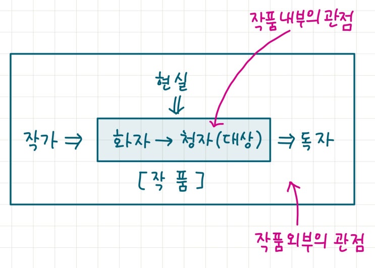  문학의 내재적관점과 외재적관점