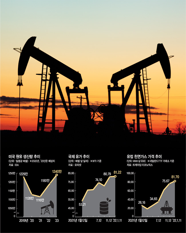 유가 오르자 원유 더 뽑는 미국…가스 끊기자 원전 더 찾는 유럽