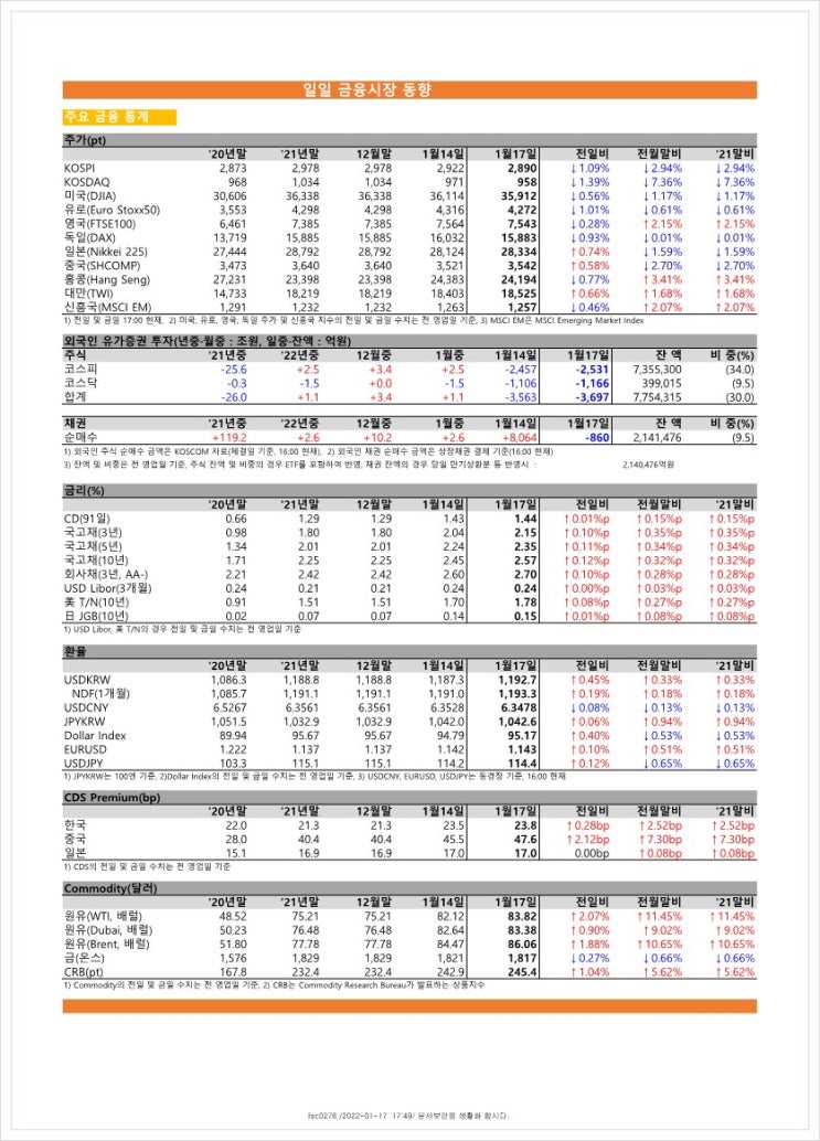  금융시장동향(22.1.17), 금융위원회