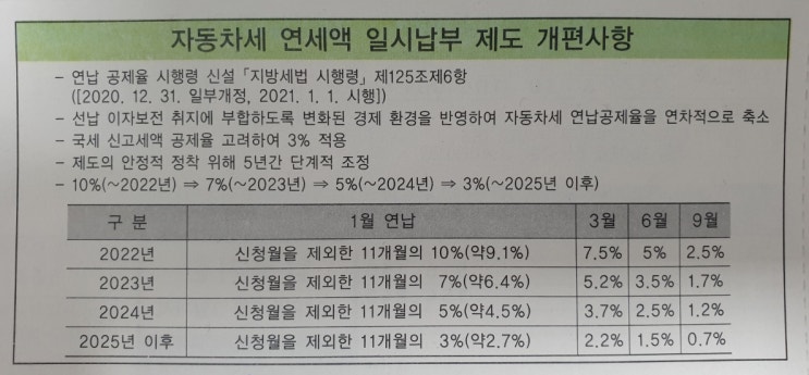  연납할인 혜택이 사라지는 중(Ft.자동차세)