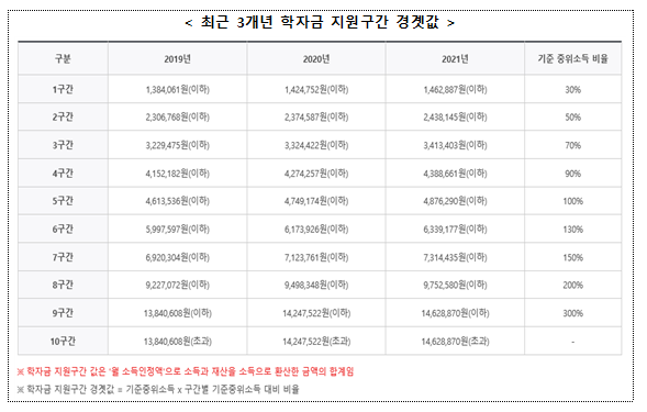 국가장학금 지원 시 다자녀 가구 자녀 수 반영해야 적극행정 국민신청 권고_국민권익위원회 국가장학금 지원 시 다자녀 가구 자녀 수 반영해야 적극행정 국민신청 권고_국민권익위원회
