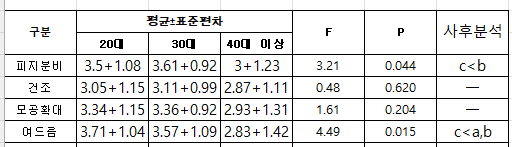  논문통계 -spss 사후분석(anova)