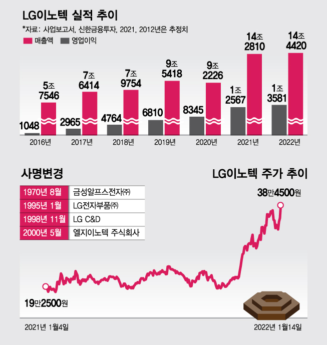 LG이노텍 - 애플 카메라 모듈 수요 호조 덕에,,