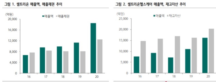 셀트리온 -- 회계감리 일정 불확실성에 대해