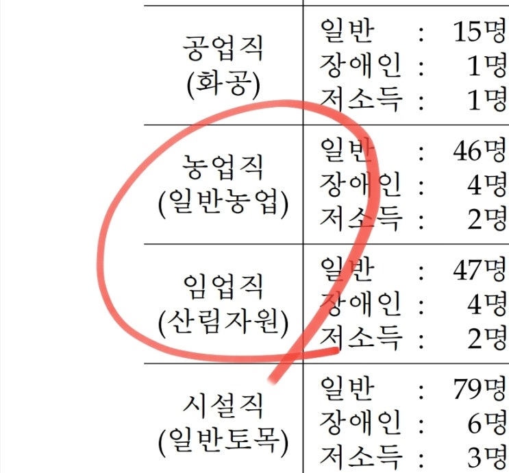  임업직 농업직 공무원 (2022 시험일정 7급 9급 인원 과목 합격선 자격증)