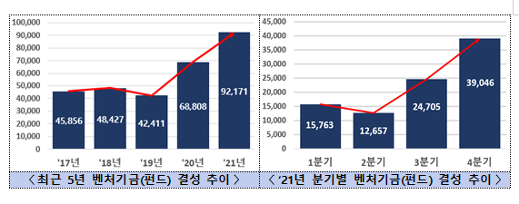 21년 벤처기금(펀드) 결성 9조원 돌파, 역대 최대실적 경신_중소벤처기업부 21년 벤처기금(펀드) 결성 9조원 돌파, 역대 최대실적 경신_중소벤처기업부