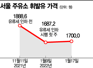 서울 휘발유 가격 다시 1700원…국제유가, 새해 첫 날 이후 7달러 ↑