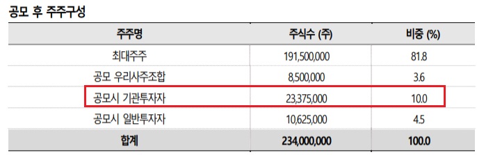 LG엔솔  -- 상장일 실질 유동물량은 1,590만주