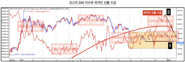  [1월17일선물옵션늬우스] 외국인 선물포지션 변화에 따른 코스피 하락 현상
