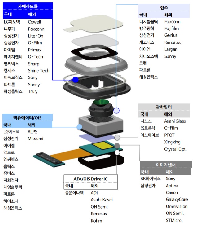 테슬라 카메라 모듈 수주전 -- LG이노텍 VS 삼성전기 테슬라 카메라 모듈 수주전 -- LG이노텍 VS 삼성전기