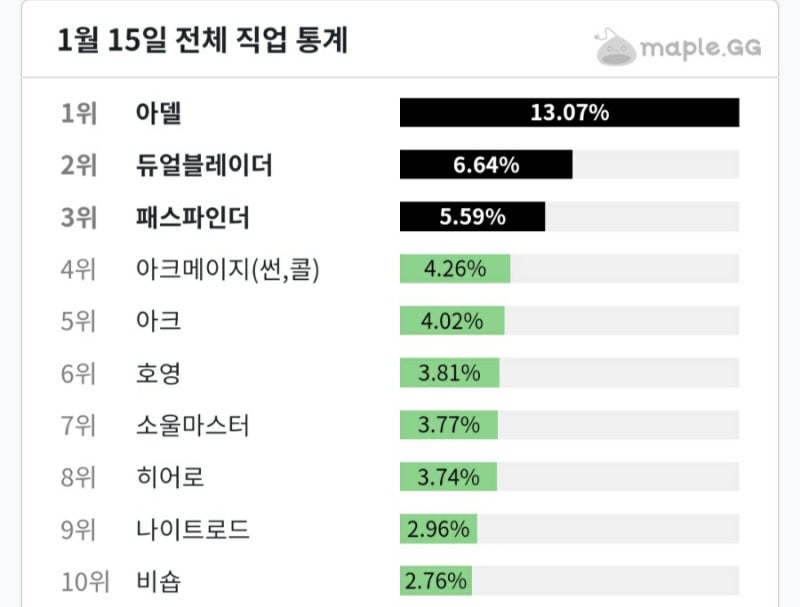 메이플스토리 직업순위 1티어 아델 직업인구수 메이플 직업 추천 : 네이버 블로그 메이플스토리 직업순위 1티어 아델 직업인구수 메이플 직업 추천 : 네이버 블로그