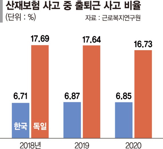 "출퇴근하다 다쳤는데 보상 되나요" 산재 신청 저조… 해외 절반도 안된다