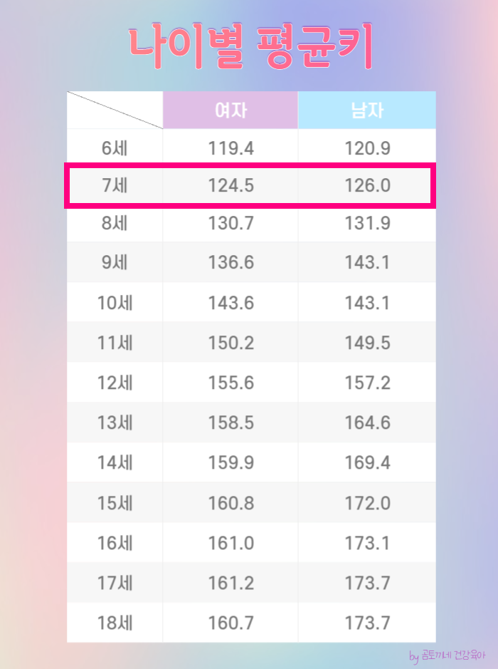 나이별평균키 알아보고 우리 아이 미래키를 키워주기 위해 노력했어요 나이별평균키 알아보고 우리 아이 미래키를 키워주기 위해 노력했어요