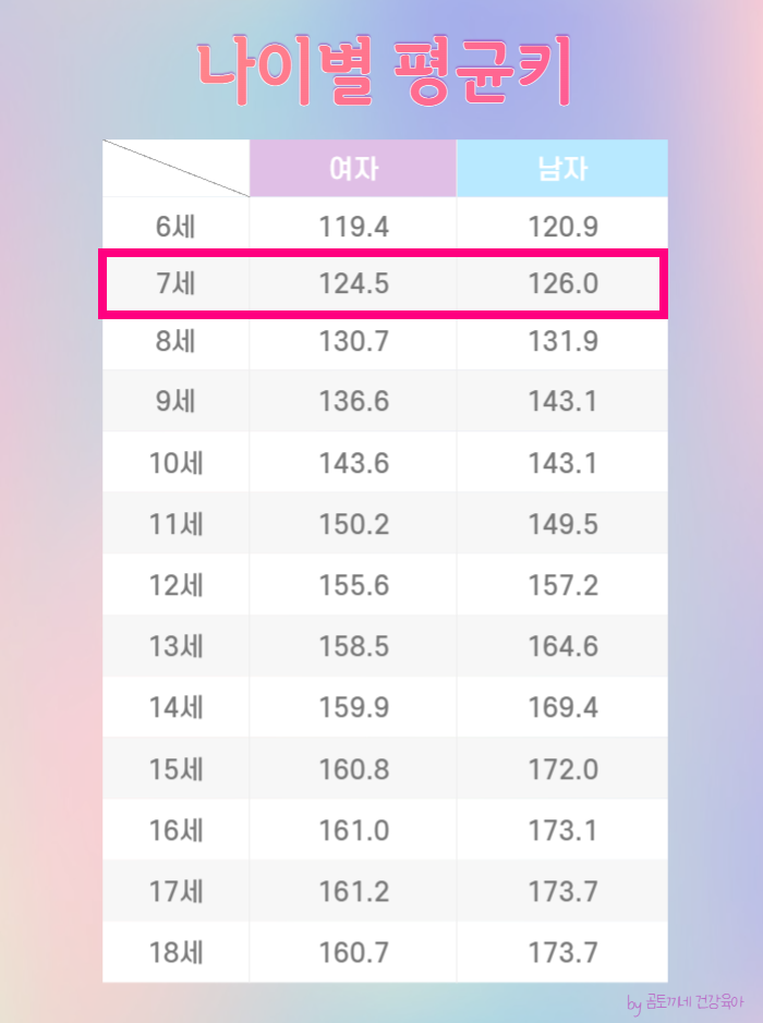 나이별평균키 알아보고 우리 아이 미래키를 키워주기 위해 노력했어요