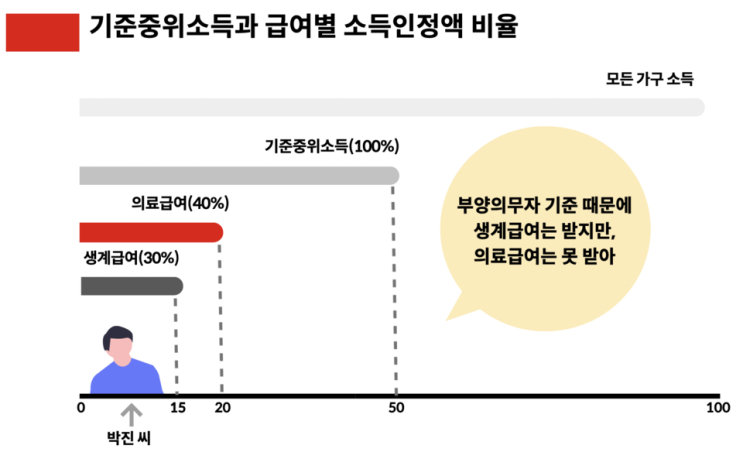 의료급여 못 받는 빈곤층 약 73만 명, ‘3%’로 관리되는 수급률 의료급여 못 받는 빈곤층 약 73만 명, ‘3%’로 관리되는 수급률
