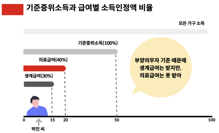 의료급여 못 받는 빈곤층 약 73만 명, ‘3%’로 관리되는 수급률