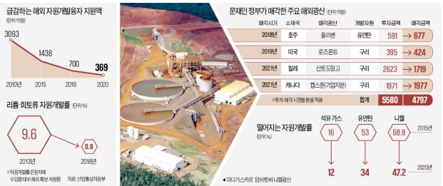  #162. 원자재·공급망 대란에도…자원개발 손 놓은 정부