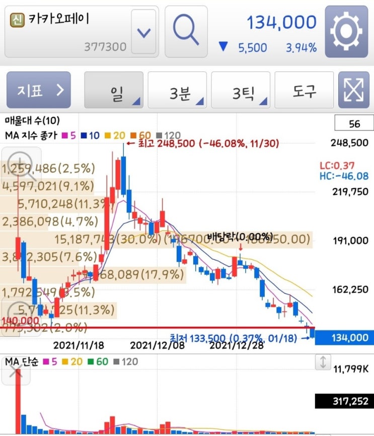  2월부터 기관물량 풀리는 카카오형제들