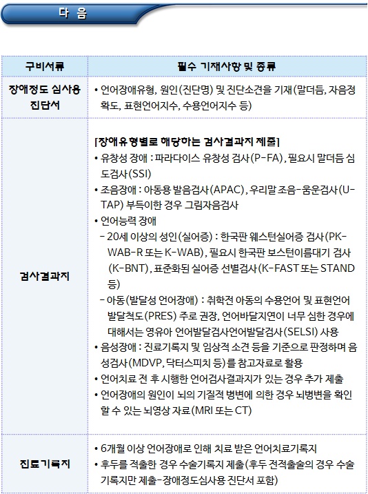 언어, 지적, 정신 및 자폐성 장애등록심사 구비서류 언어, 지적, 정신 및 자폐성 장애등록심사 구비서류
