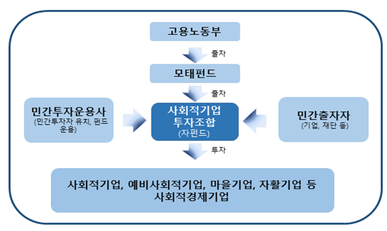 1월부터 사회적경제기업을 위한 60억 원 규모의 정책자금 운용_고용노동부 1월부터 사회적경제기업을 위한 60억 원 규모의 정책자금 운용_고용노동부