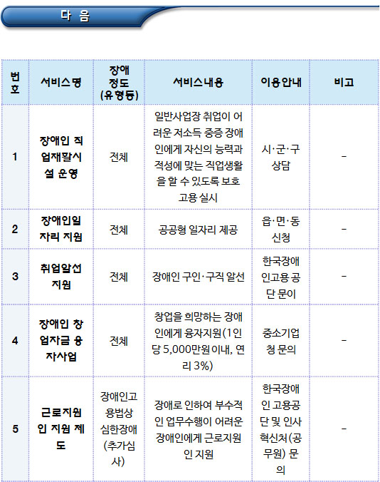 고용, 문화 및 여가지원 관련 장애인복지서비스