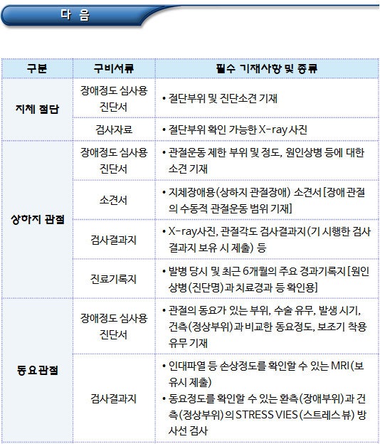 지체장애 장애인등록심사 구비서류