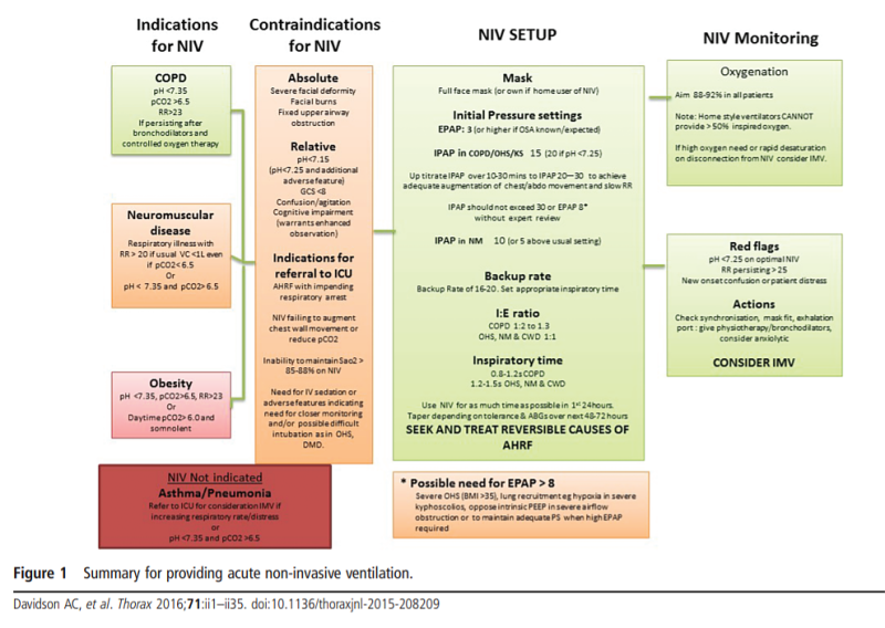 NIV (BiPAP) setting Guideline : 네이버 블로그