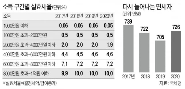  #164. '세금 0원' 면세자 늘려놓고…연봉 4000만원 넘으면 더 걷었다