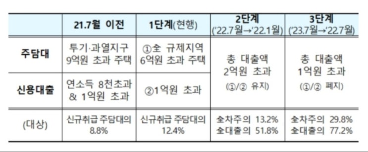  2022년 차주단위 DSR 40% 정확히 알아봅니다.      방심하다 큰일납니다!!(1편)