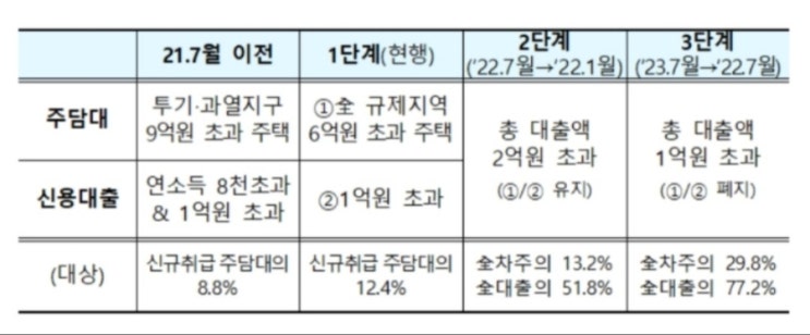 2022년 차주단위 DSR 40% 정확히 알아봅니다.      방심하다 큰일납니다!!(1편)