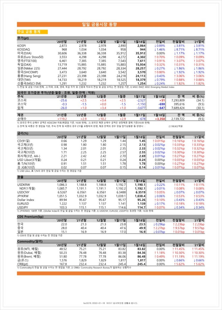  금융시장동향(22.1.18), 금융위원회