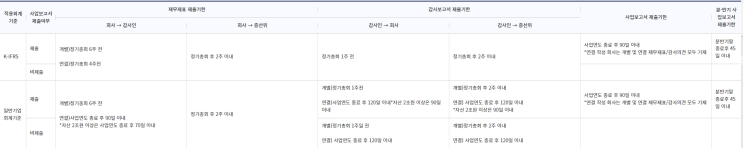  감사 전 재무제표, 감사보고서 등의 제출기한