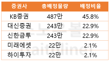  LG 에너지솔루션(LG엔솔) 공모주 청약 당일 계좌 개설, 청약시간, 수요예측 경쟁률
