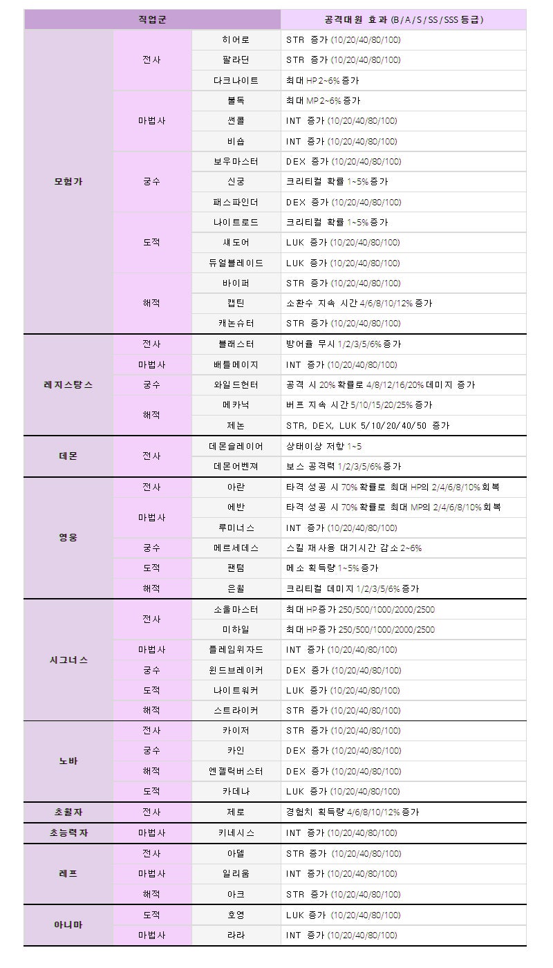 메이플스토리 유니온 정리 및 효과 순위!(2022년 Ver.) : 네이버 블로그