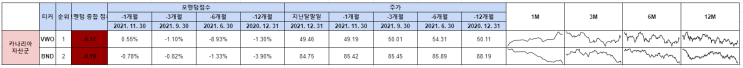  [자산배분] 카나리아 자산군
