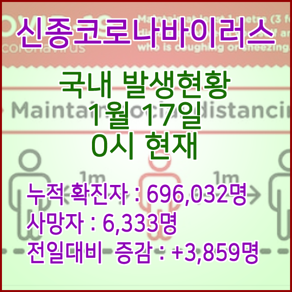  코로나19(코로나바이러스) 1월 17일 0시 신규확진자 3,859명 / 사망자 6,333명