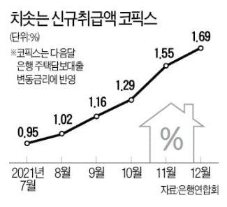  코픽스 0.14%P 상승…주담대 금리 또 오른다