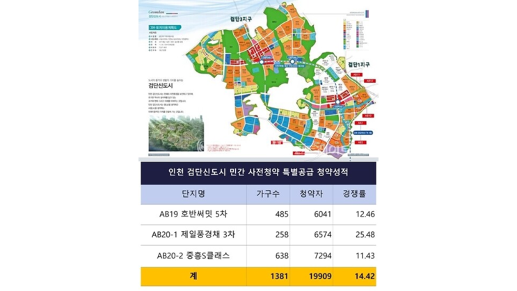  '윤석렬' GTX-D노선 공약 먹혔나? 검단 호반써밋·제일풍경채·중흥S클래스 사전청약 '특공 최고 25.48대 1'…