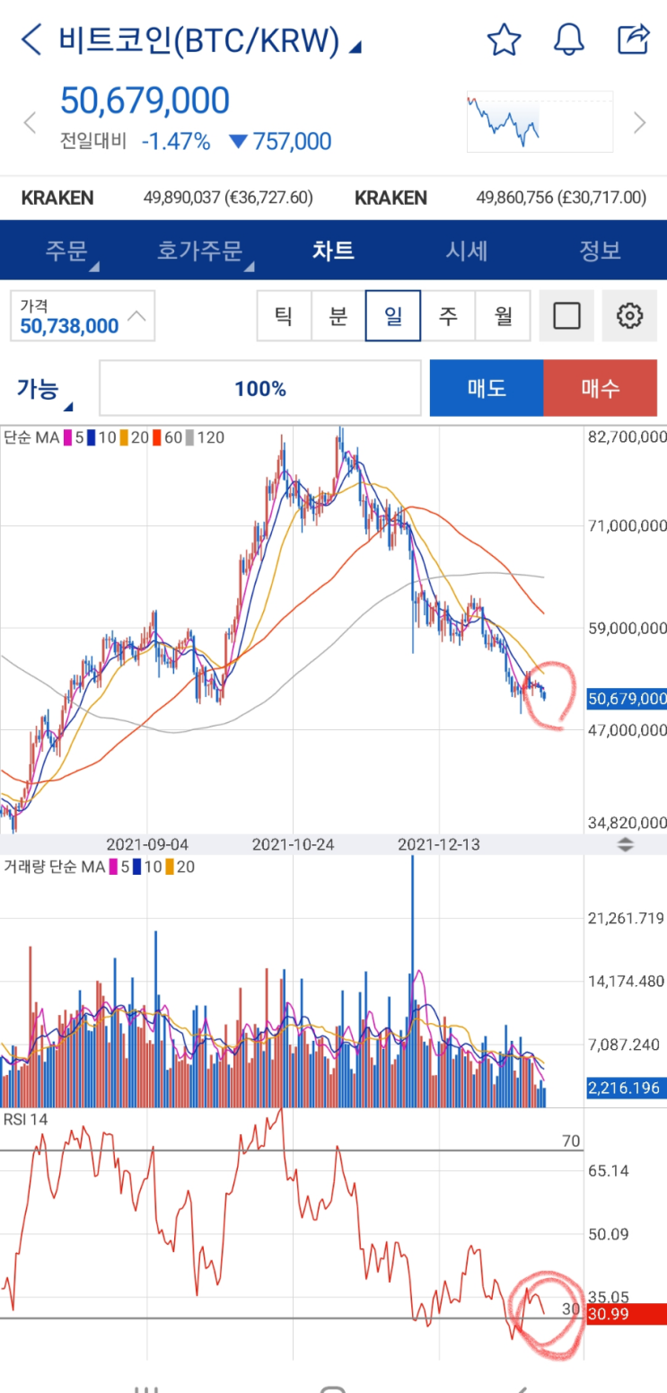  2022년 1월18일 현재 비트코인 추세 차트보기