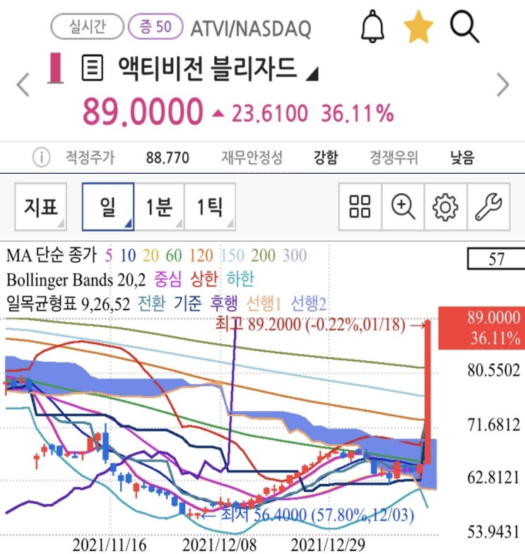 마이크로소프트 블리자드 인수합병 687억달러 (미국 빅테크 기업이 성장하는 방법) 주가전망