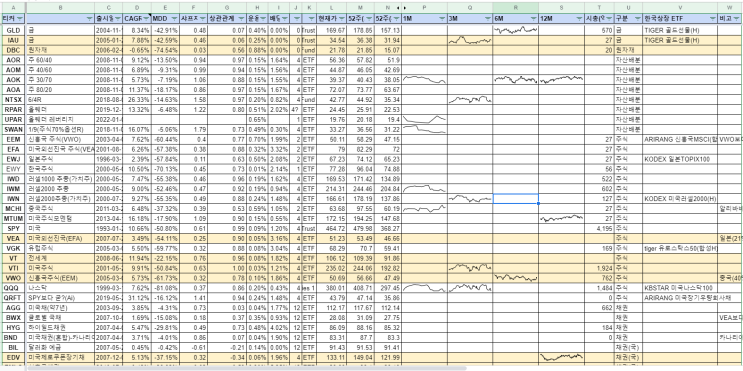  [자산배분] ETF 정리