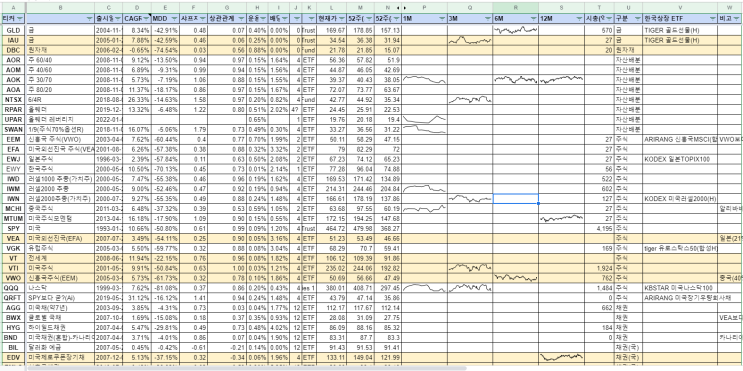 [자산배분] ETF 정리